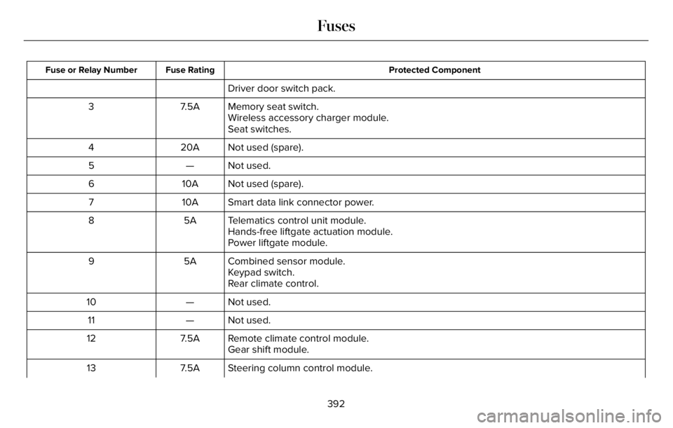 LINCOLN AVIATOR 2023 User Guide Protected Component Fuse Rating Fuse or Relay Number
Driver door switch pack.
Memory seat switch. 7.5A 3
Wireless accessory charger module.
Seat switches.
Not used (spare). 20A 4
Not used. — 5
Not u