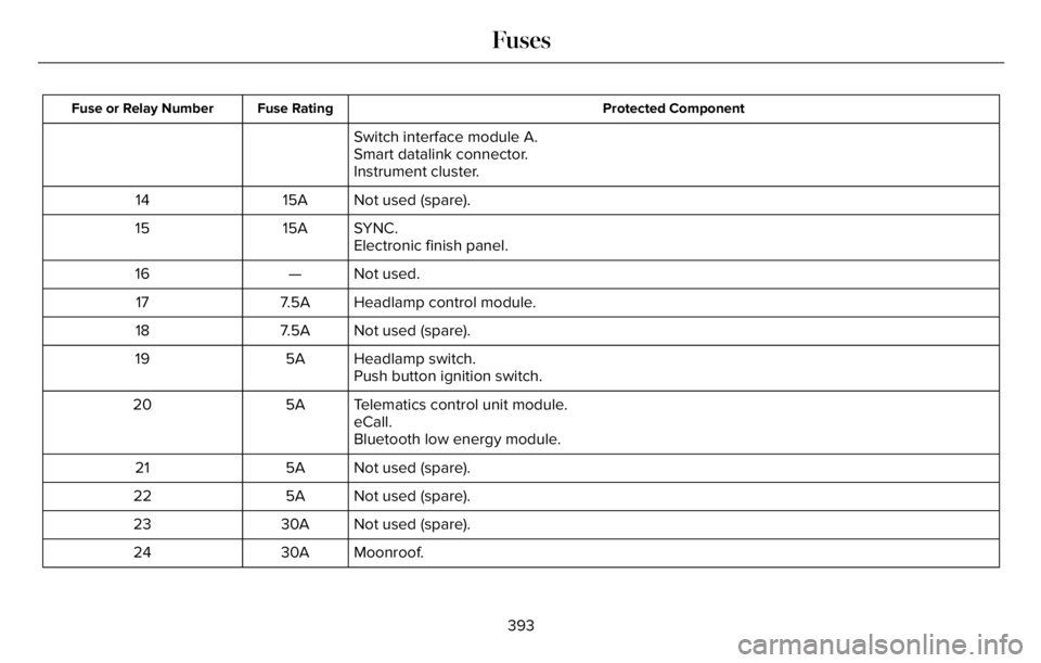 LINCOLN AVIATOR 2023 User Guide Protected Component Fuse Rating Fuse or Relay Number
Switch interface module A.
Smart datalink connector.
Instrument cluster.
Not used (spare). 15A 14
SYNC. 15A 15
Electronic finish panel.
Not used. 