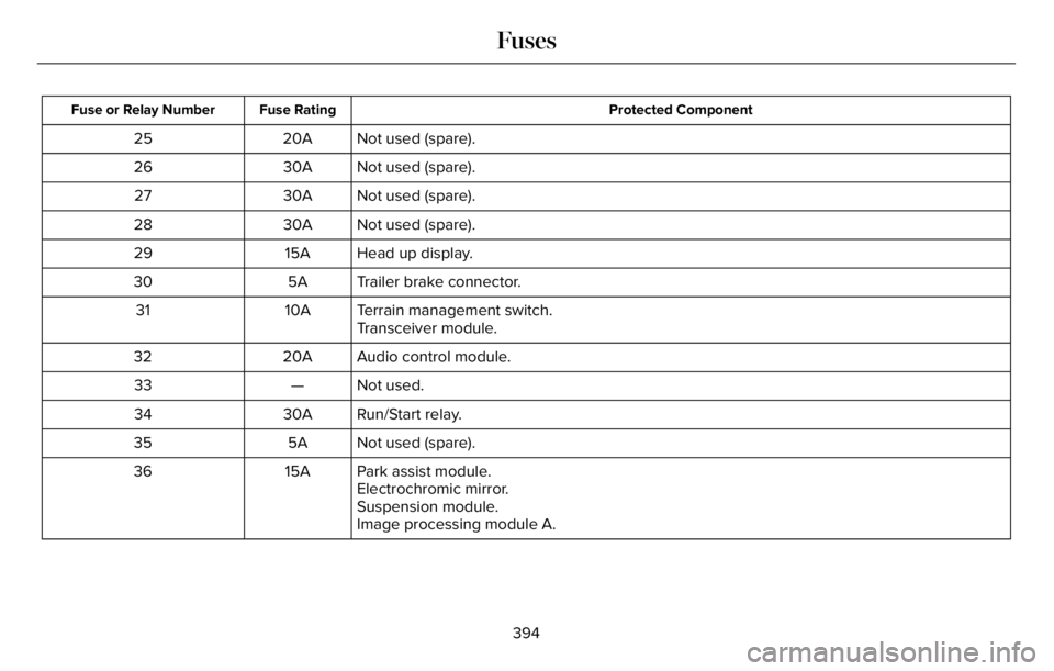 LINCOLN AVIATOR 2023 User Guide Protected Component Fuse Rating Fuse or Relay Number
Not used (spare). 20A 25
Not used (spare). 30A 26
Not used (spare). 30A 27
Not used (spare). 30A 28
Head up display. 15A 29
Trailer brake connector
