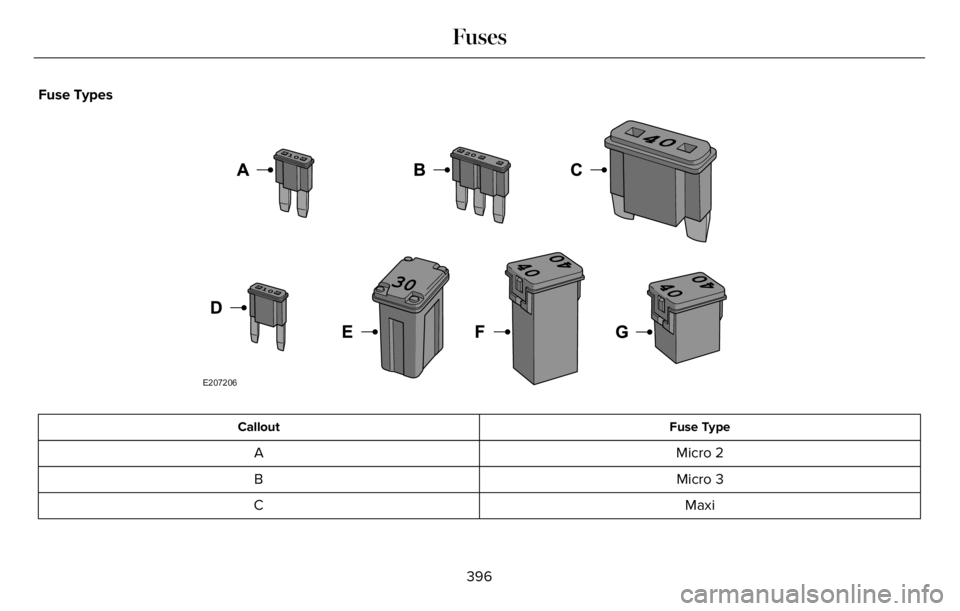 LINCOLN AVIATOR 2023 User Guide Fuse Types
E207206
Fuse Type Callout
Micro 2 A
Micro 3 B
Maxi C
396
Fuses 