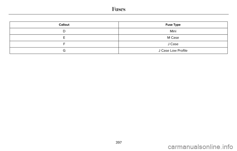 LINCOLN AVIATOR 2023 Owners Manual Fuse Type Callout
Mini D
M Case E
J Case F
J Case Low Profile G
397
Fuses LINCOLN AVIATOR 2023 Owners Manual Fuse Type Callout
Mini D
M Case E
J Case F
J Case Low Profile G
397
Fuses