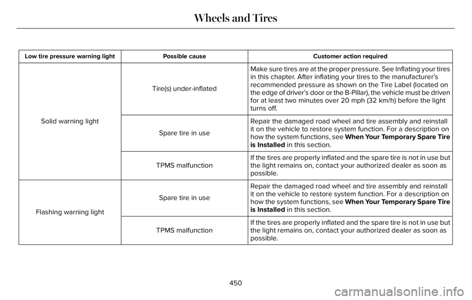 LINCOLN AVIATOR 2023 Owners Manual Customer action required Possible cause Low tire pressure warning light
Make sure tires are at the proper pressure. See Inflating your tires
in this chapter. After inflating your tires to the manufact LINCOLN AVIATOR 2023 Owners Manual Customer action required Possible cause Low tire pressure warning light
Make sure tires are at the proper pressure. See Inflating your tires
in this chapter. After inflating your tires to the manufact