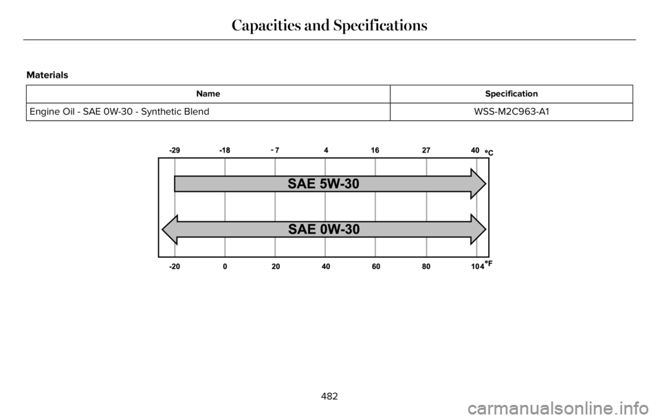LINCOLN AVIATOR 2023  Owners Manual Materials
Specification Name
WSS-M2C963-A1 Engine Oil - SAE 0W-30 - Synthetic Blend
E240523
482
Capacities and Specifications 
