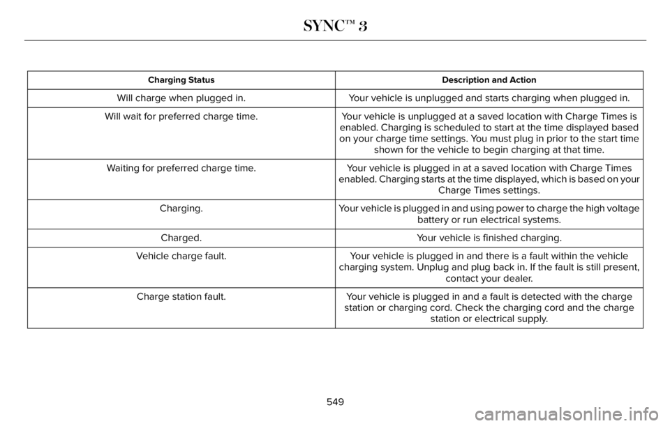 LINCOLN AVIATOR 2023 Owners Manual Description and Action Charging Status
Your vehicle is unplugged and starts charging when plugged in. Will charge when plugged in.
Your vehicle is unplugged at a saved location with Charge Times is
en LINCOLN AVIATOR 2023 Owners Manual Description and Action Charging Status
Your vehicle is unplugged and starts charging when plugged in. Will charge when plugged in.
Your vehicle is unplugged at a saved location with Charge Times is
en