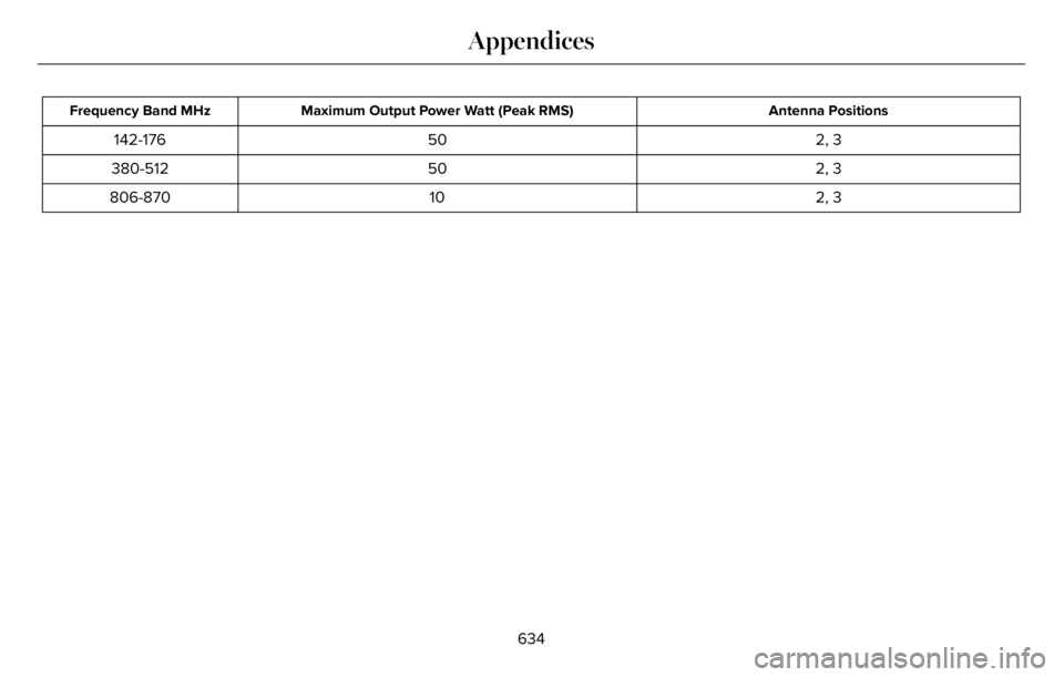 LINCOLN AVIATOR 2023  Owners Manual Antenna Positions Maximum Output Power Watt (Peak RMS) Frequency Band MHz
2, 3 50 142-176
2, 3 50 380-512
2, 3 10 806-870
634
Appendices 
