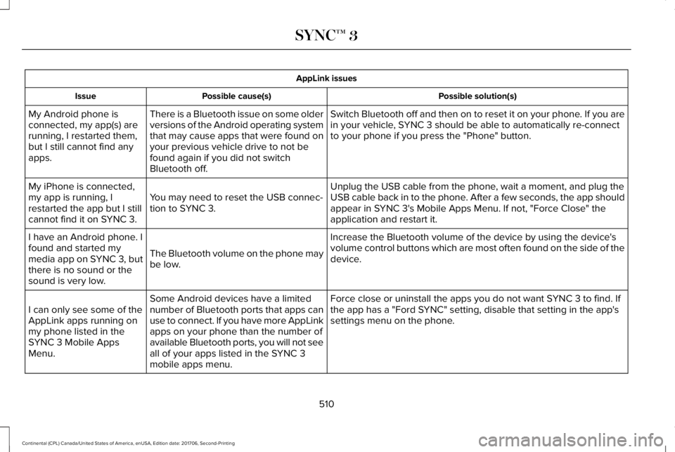 LINCOLN CONTINENTAL 2018 Owners Manual AppLink issues
Possible solution(s)Possible cause(s)Issue
Switch Bluetooth off and then on to reset it on your phone. If you arein your vehicle, SYNC 3 should be able to automatically re-connectto you LINCOLN CONTINENTAL 2018 Owners Manual AppLink issues
Possible solution(s)Possible cause(s)Issue
Switch Bluetooth off and then on to reset it on your phone. If you arein your vehicle, SYNC 3 should be able to automatically re-connectto you