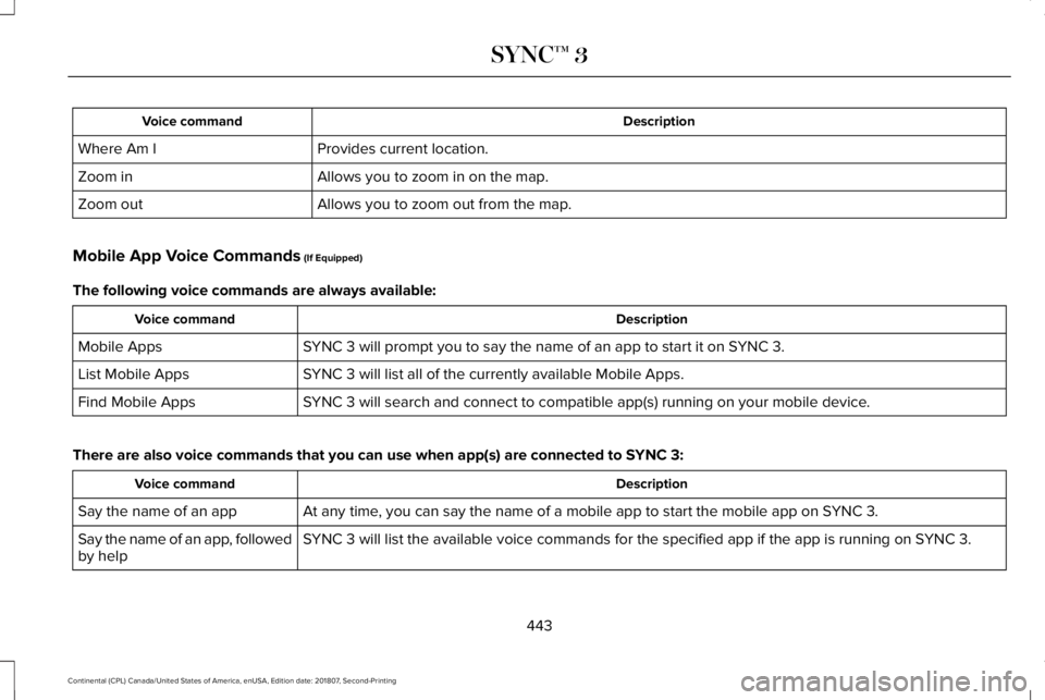 LINCOLN CONTINENTAL 2019  Owners Manual Description
Voice command
Provides current location.
Where Am I
Allows you to zoom in on the map.
Zoom in
Allows you to zoom out from the map.
Zoom out
Mobile App Voice Commands (If Equipped)
The foll