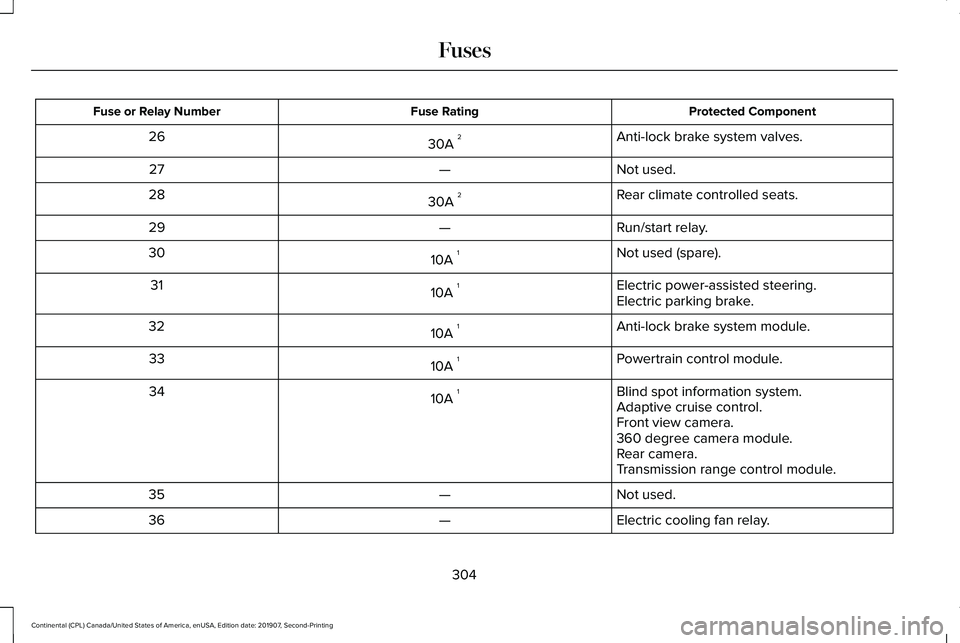LINCOLN CONTINENTAL 2020 Owners Manual Protected Component
Fuse Rating
Fuse or Relay Number
Anti-lock brake system valves.
30A  2
26
Not used.
—
27
Rear climate controlled seats.
30A  2
28
Run/start relay.
—
29
Not used (spare).
10A  1