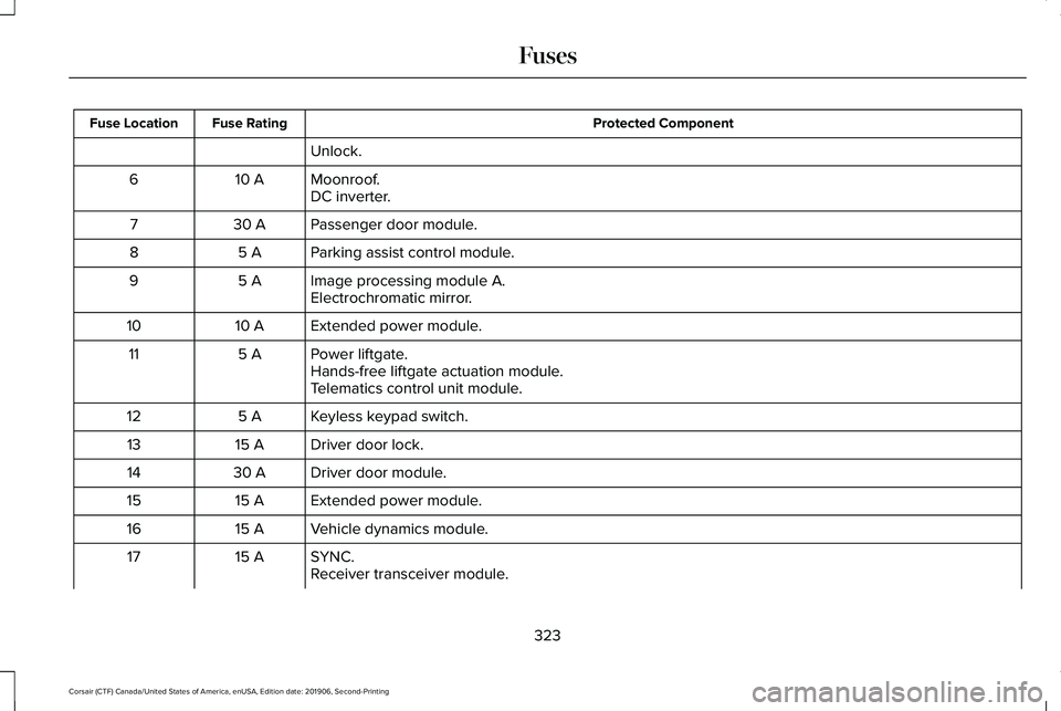 LINCOLN CORSAIR 2020  Owners Manual Protected Component
Fuse Rating
Fuse Location
Unlock.
Moonroof.
10 A
6
DC inverter.
Passenger door module.
30 A
7
Parking assist control module.
5 A
8
Image processing module A.
5 A
9
Electrochromatic
