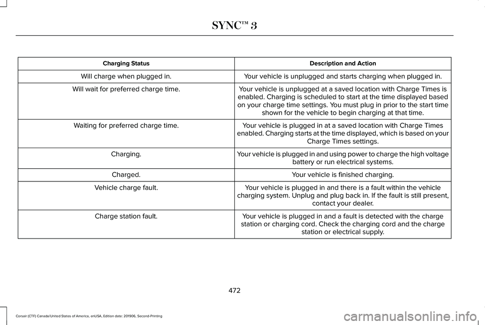 LINCOLN CORSAIR 2020 Owners Manual Description and Action
Charging Status
Your vehicle is unplugged and starts charging when plugged in.
Will charge when plugged in.
Your vehicle is unplugged at a saved location with Charge Times is
en LINCOLN CORSAIR 2020 Owners Manual Description and Action
Charging Status
Your vehicle is unplugged and starts charging when plugged in.
Will charge when plugged in.
Your vehicle is unplugged at a saved location with Charge Times is
en