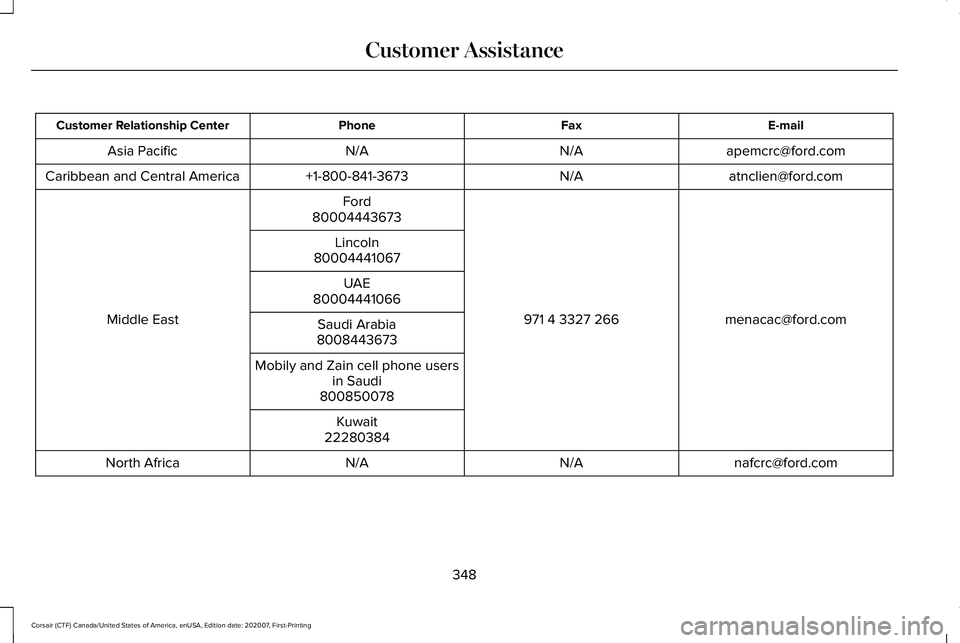 LINCOLN CORSAIR 2021  Owners Manual E-mail
Fax
Phone
Customer Relationship Center
apemcrc@ford.com
N/A
N/A
Asia Pacific
atnclien@ford.com
N/A
+1-800-841-3673
Caribbean and Central America
menacac@ford.com
971 4 3327 266
Ford
Middle East