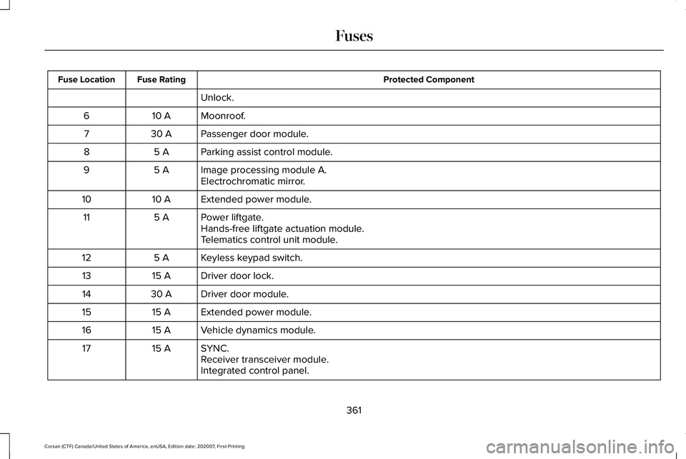 LINCOLN CORSAIR 2021  Owners Manual Protected Component
Fuse Rating
Fuse Location
Unlock.
Moonroof.
10 A
6
Passenger door module.
30 A
7
Parking assist control module.
5 A
8
Image processing module A.
5 A
9
Electrochromatic mirror.
Exte