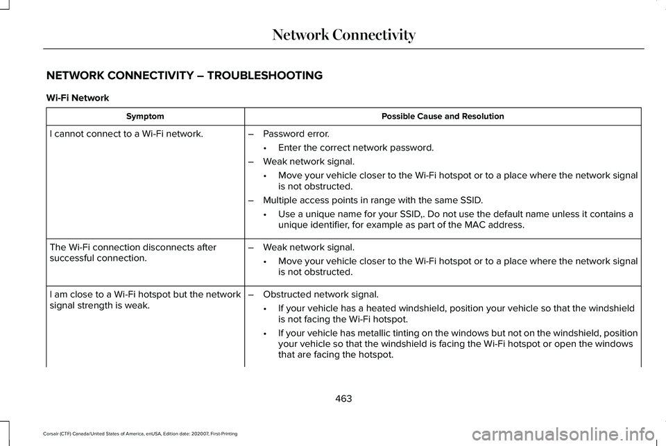 LINCOLN CORSAIR 2021 Owners Manual NETWORK CONNECTIVITY – TROUBLESHOOTING
Wi-Fi Network
Possible Cause and Resolution
Symptom
I cannot connect to a Wi-Fi network. –Password error.
•Enter the correct network password.
– Weak net LINCOLN CORSAIR 2021 Owners Manual NETWORK CONNECTIVITY – TROUBLESHOOTING
Wi-Fi Network
Possible Cause and Resolution
Symptom
I cannot connect to a Wi-Fi network. –Password error.
•Enter the correct network password.
– Weak net