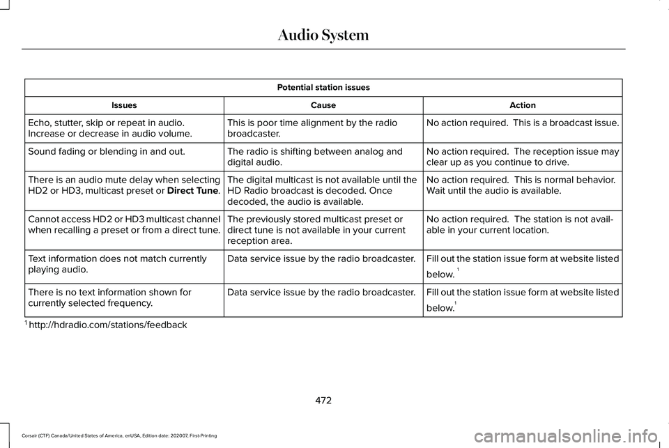 LINCOLN CORSAIR 2021 Owners Manual Potential station issues
Action
Cause
Issues
No action required. This is a broadcast issue.
This is poor time alignment by the radio
broadcaster.
Echo, stutter, skip or repeat in audio.
Increase or d LINCOLN CORSAIR 2021 Owners Manual Potential station issues
Action
Cause
Issues
No action required. This is a broadcast issue.
This is poor time alignment by the radio
broadcaster.
Echo, stutter, skip or repeat in audio.
Increase or d
