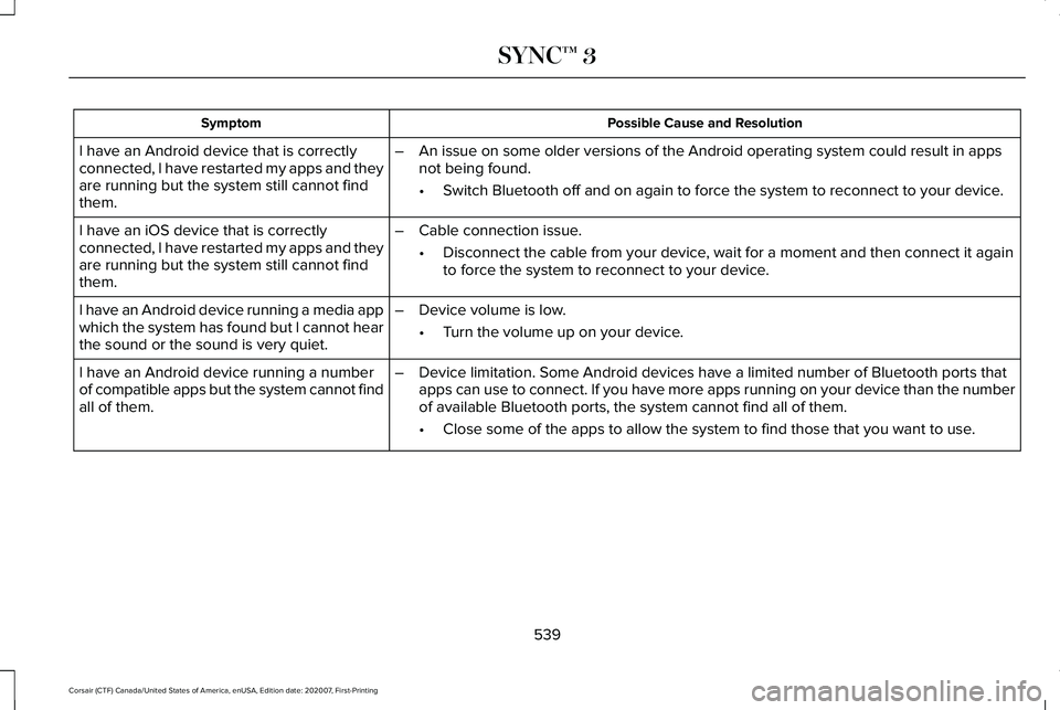LINCOLN CORSAIR 2021 Owners Manual Possible Cause and Resolution
Symptom
I have an Android device that is correctly
connected, I have restarted my apps and they
are running but the system still cannot find
them. –
An issue on some ol LINCOLN CORSAIR 2021 Owners Manual Possible Cause and Resolution
Symptom
I have an Android device that is correctly
connected, I have restarted my apps and they
are running but the system still cannot find
them. –
An issue on some ol