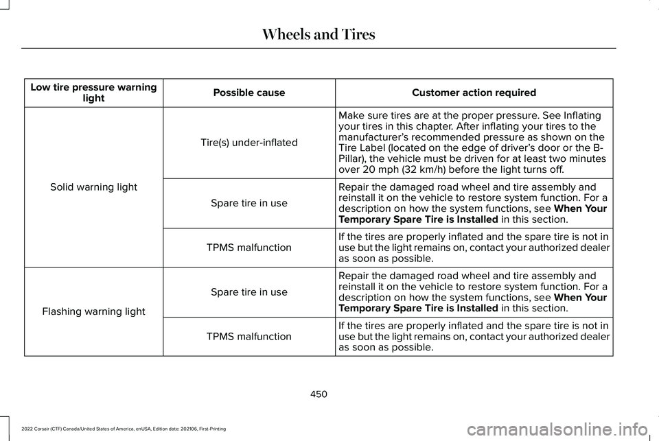 LINCOLN CORSAIR 2022  Owners Manual Customer action required
Possible cause
Low tire pressure warning
light
Make sure tires are at the proper pressure. See Inflating
your tires in this chapter. After inflating your tires to the
manufact