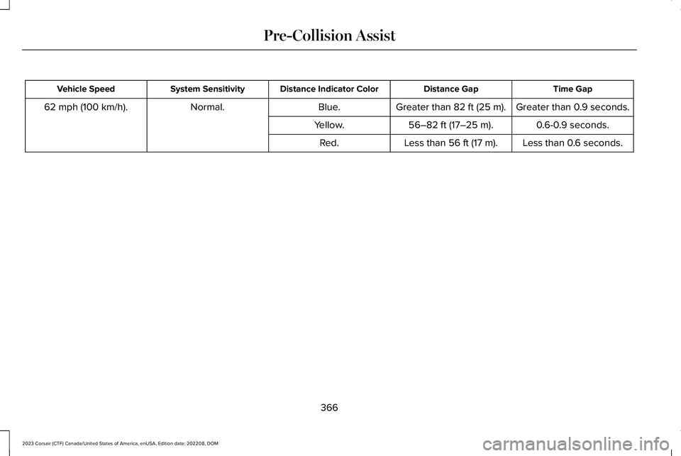 LINCOLN CORSAIR 2023 Owners Manual Time GapDistance GapDistance Indicator ColorSystem SensitivityVehicle Speed
Greater than 0.9 seconds.Greater than 82 ft (25 m).Blue.Normal.62 mph (100 km/h).
0.6-0.9 seconds.56–82 ft (17–25 m).Yel LINCOLN CORSAIR 2023 Owners Manual Time GapDistance GapDistance Indicator ColorSystem SensitivityVehicle Speed
Greater than 0.9 seconds.Greater than 82 ft (25 m).Blue.Normal.62 mph (100 km/h).
0.6-0.9 seconds.56–82 ft (17–25 m).Yel