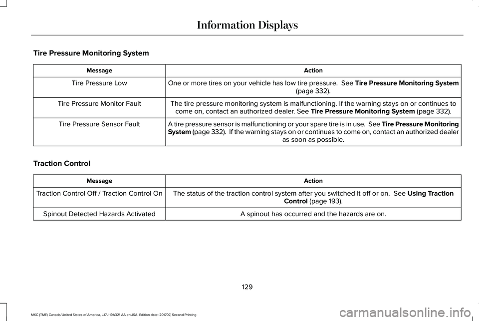 LINCOLN MKC 2018  Owners Manual Tire Pressure Monitoring System
ActionMessage
One or more tires on your vehicle has low tire pressure.  See Tire Pressure Monitoring System(page 332).Tire Pressure Low
The tire pressure monitoring sys