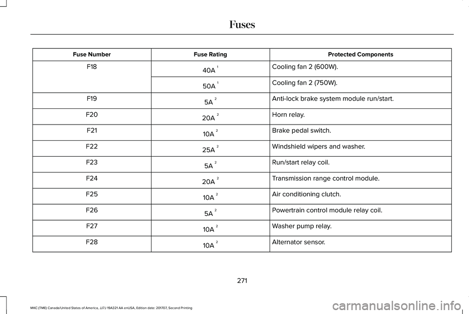 LINCOLN MKC 2018 Service Manual Protected ComponentsFuse RatingFuse Number
Cooling fan 2 (600W).40A 1F18
Cooling fan 2 (750W).50A 1
Anti-lock brake system module run/start.5A 2F19
Horn relay.20A 2F20
Brake pedal switch.10A 2F21
Wind