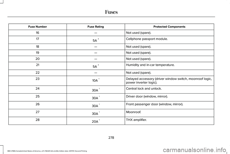 LINCOLN MKC 2018  Owners Manual Protected ComponentsFuse RatingFuse Number
Not used (spare).—16
Cellphone passport module.5A 217
Not used (spare).—18
Not used (spare).—19
Not used (spare).—20
Humidity and in-car temperature.