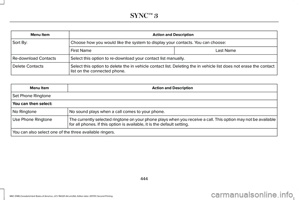 LINCOLN MKC 2018 Owners Manual Action and DescriptionMenu Item
Choose how you would like the system to display your contacts. You can choose:Sort By:
Last NameFirst Name
Select this option to re-download your contact list manually. LINCOLN MKC 2018 Owners Manual Action and DescriptionMenu Item
Choose how you would like the system to display your contacts. You can choose:Sort By:
Last NameFirst Name
Select this option to re-download your contact list manually.