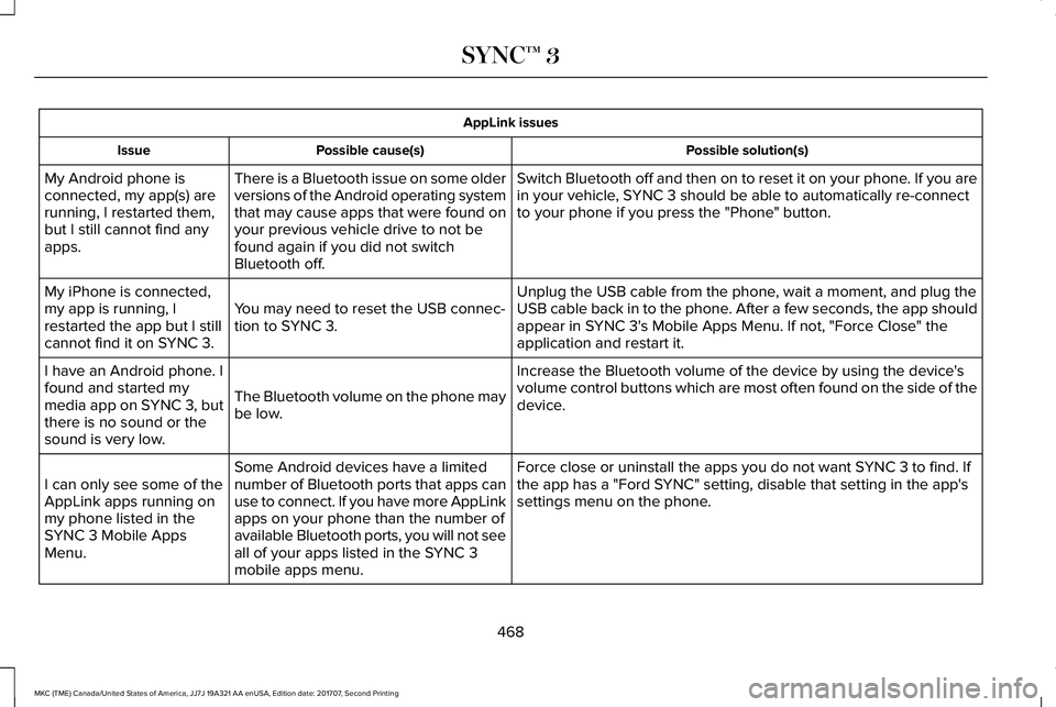 LINCOLN MKC 2018 Owners Manual AppLink issues
Possible solution(s)Possible cause(s)Issue
Switch Bluetooth off and then on to reset it on your phone. If you arein your vehicle, SYNC 3 should be able to automatically re-connectto you LINCOLN MKC 2018 Owners Manual AppLink issues
Possible solution(s)Possible cause(s)Issue
Switch Bluetooth off and then on to reset it on your phone. If you arein your vehicle, SYNC 3 should be able to automatically re-connectto you