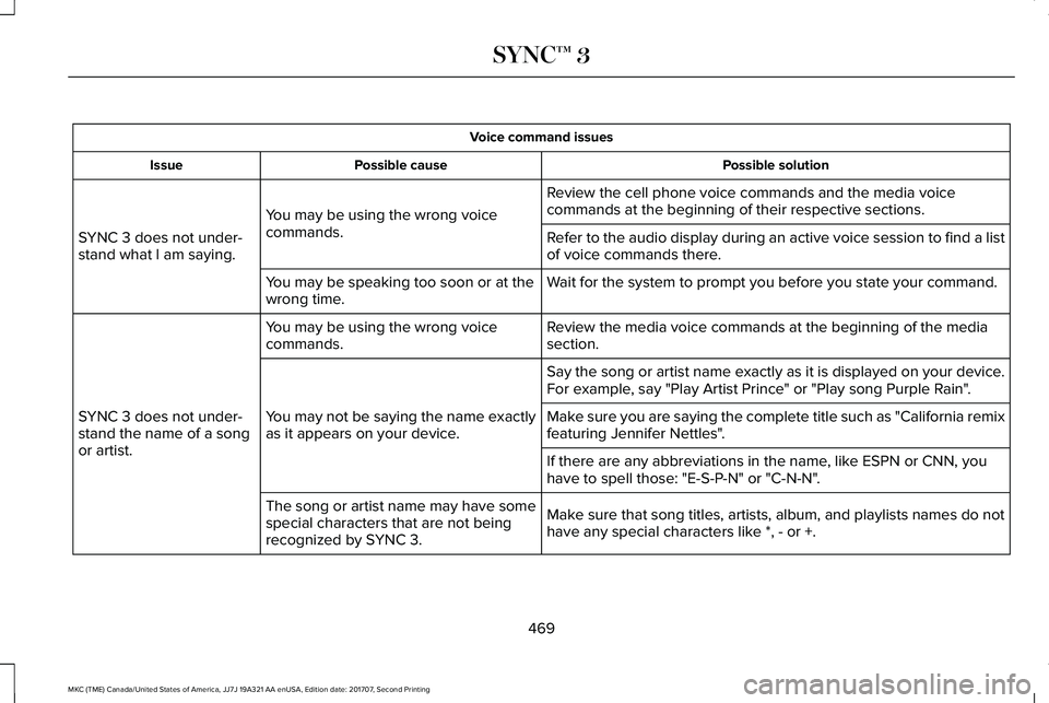 LINCOLN MKC 2018 Owners Manual Voice command issues
Possible solutionPossible causeIssue
Review the cell phone voice commands and the media voicecommands at the beginning of their respective sections.You may be using the wrong voic LINCOLN MKC 2018 Owners Manual Voice command issues
Possible solutionPossible causeIssue
Review the cell phone voice commands and the media voicecommands at the beginning of their respective sections.You may be using the wrong voic