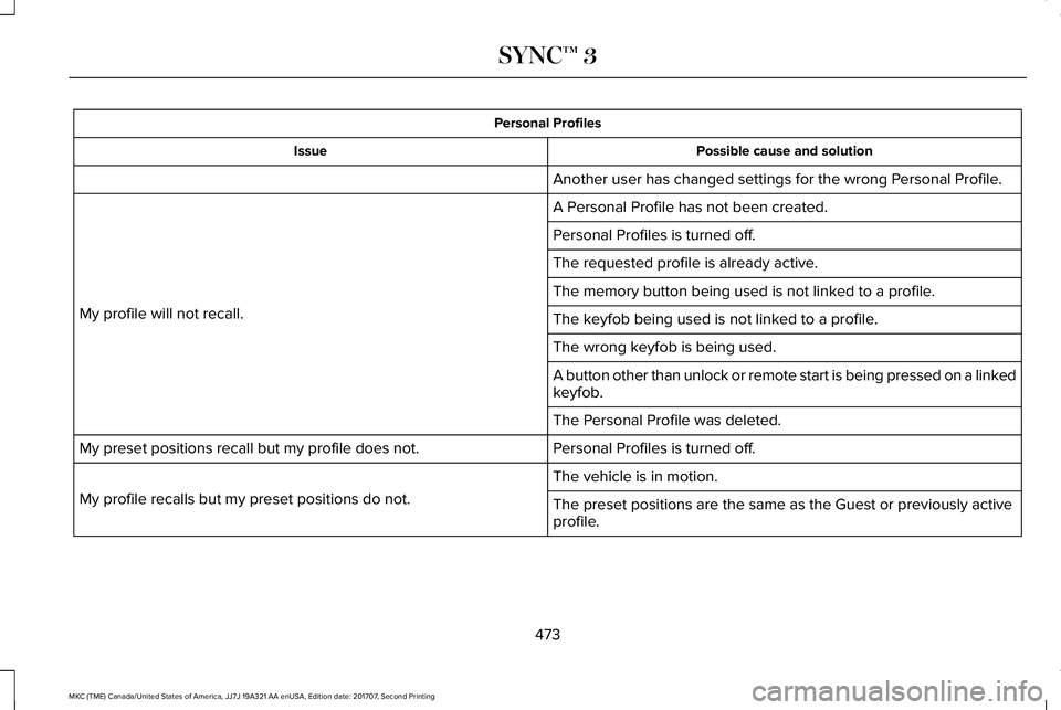 LINCOLN MKC 2018 Owners Manual Personal Profiles
Possible cause and solutionIssue
Another user has changed settings for the wrong Personal Profile.
A Personal Profile has not been created.
My profile will not recall.
Personal Profi LINCOLN MKC 2018 Owners Manual Personal Profiles
Possible cause and solutionIssue
Another user has changed settings for the wrong Personal Profile.
A Personal Profile has not been created.
My profile will not recall.
Personal Profi