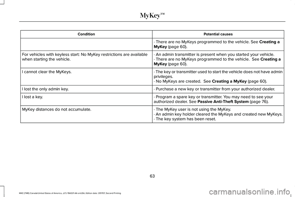 LINCOLN MKC 2018 Repair Manual Potential causesCondition
· There are no MyKeys programmed to the vehicle. See Creating aMyKey (page 60).
· An admin transmitter is present when you started your vehicle.For vehicles with keyless st LINCOLN MKC 2018 Repair Manual Potential causesCondition
· There are no MyKeys programmed to the vehicle. See Creating aMyKey (page 60).
· An admin transmitter is present when you started your vehicle.For vehicles with keyless st