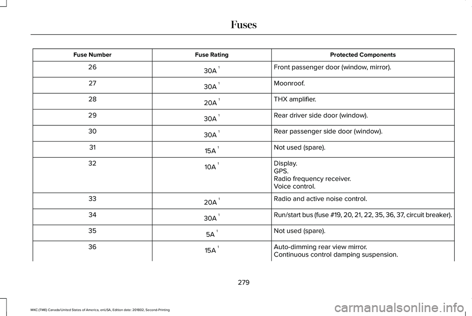LINCOLN MKC 2019 User Guide Protected ComponentsFuse RatingFuse Number
Front passenger door (window, mirror).30A 126
Moonroof.30A 127
THX amplifier.20A 128
Rear driver side door (window).30A 129
Rear passenger side door (window)