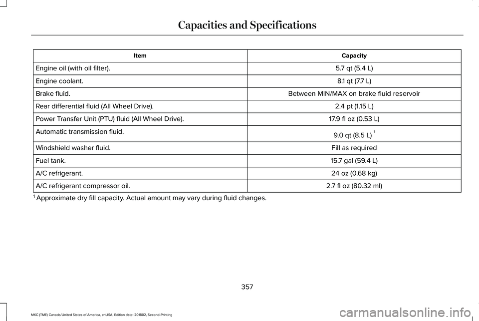 LINCOLN MKC 2019 Owners Manual CapacityItem
5.7 qt (5.4 L)Engine oil (with oil filter).
8.1 qt (7.7 L)Engine coolant.
Between MIN/MAX on brake fluid reservoirBrake fluid.
2.4 pt (1.15 L)Rear differential fluid (All Wheel Drive).
17 LINCOLN MKC 2019 Owners Manual CapacityItem
5.7 qt (5.4 L)Engine oil (with oil filter).
8.1 qt (7.7 L)Engine coolant.
Between MIN/MAX on brake fluid reservoirBrake fluid.
2.4 pt (1.15 L)Rear differential fluid (All Wheel Drive).
17