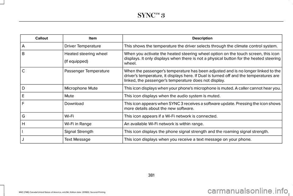 LINCOLN MKC 2019 Owners Manual DescriptionItemCallout
This shows the temperature the driver selects through the climate control system.Driver TemperatureA
When you activate the heated steering wheel option on the touch screen, this LINCOLN MKC 2019 Owners Manual DescriptionItemCallout
This shows the temperature the driver selects through the climate control system.Driver TemperatureA
When you activate the heated steering wheel option on the touch screen, this