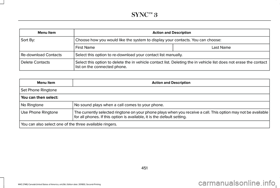 LINCOLN MKC 2019 Owners Manual Action and DescriptionMenu Item
Choose how you would like the system to display your contacts. You can choose:Sort By:
Last NameFirst Name
Select this option to re-download your contact list manually. LINCOLN MKC 2019 Owners Manual Action and DescriptionMenu Item
Choose how you would like the system to display your contacts. You can choose:Sort By:
Last NameFirst Name
Select this option to re-download your contact list manually.