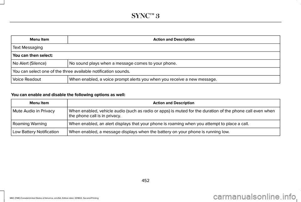 LINCOLN MKC 2019 Owners Manual Action and DescriptionMenu Item
Text Messaging
You can then select:
No sound plays when a message comes to your phone.No Alert (Silence)
You can select one of the three available notification sounds.
LINCOLN MKC 2019 Owners Manual Action and DescriptionMenu Item
Text Messaging
You can then select:
No sound plays when a message comes to your phone.No Alert (Silence)
You can select one of the three available notification sounds.