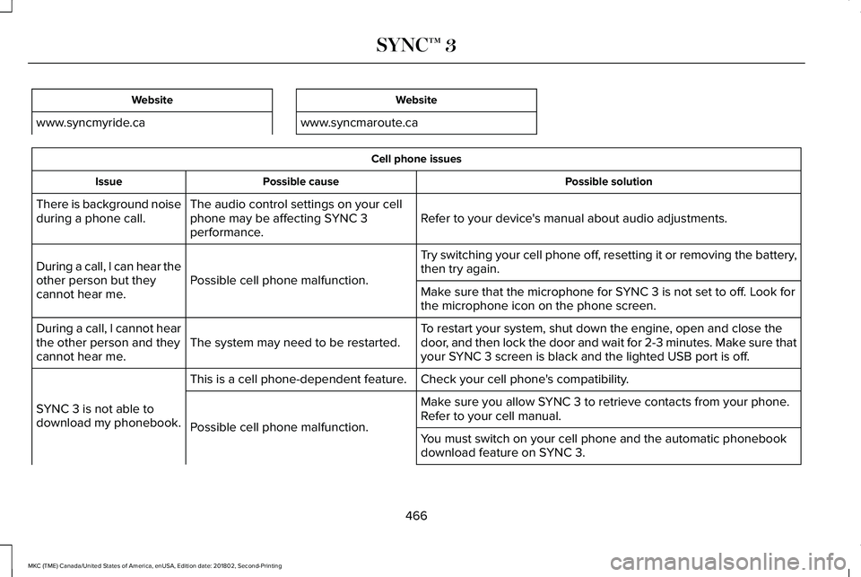 LINCOLN MKC 2019 Owners Guide Website
www.syncmyride.ca
Website
www.syncmaroute.ca
Cell phone issues
Possible solutionPossible causeIssue
Refer to your device's manual about audio adjustments.The audio control settings on your LINCOLN MKC 2019 Owners Guide Website
www.syncmyride.ca
Website
www.syncmaroute.ca
Cell phone issues
Possible solutionPossible causeIssue
Refer to your device's manual about audio adjustments.The audio control settings on your