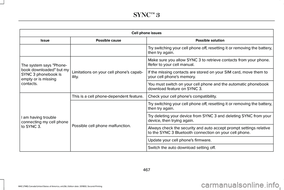 LINCOLN MKC 2019 Owners Manual Cell phone issues
Possible solutionPossible causeIssue
Try switching your cell phone off, resetting it or removing the battery,then try again.
Make sure you allow SYNC 3 to retrieve contacts from your LINCOLN MKC 2019 Owners Manual Cell phone issues
Possible solutionPossible causeIssue
Try switching your cell phone off, resetting it or removing the battery,then try again.
Make sure you allow SYNC 3 to retrieve contacts from your
