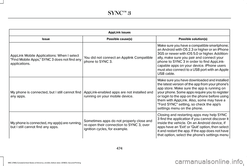 LINCOLN MKC 2019 Owners Manual AppLink issues
Possible solution(s)Possible cause(s)Issue
Make sure you have a compatible smartphone;an Android with OS 2.3 or higher or an iPhone3GS or newer with iOS 5.0 or higher. Addition-ally, ma LINCOLN MKC 2019 Owners Manual AppLink issues
Possible solution(s)Possible cause(s)Issue
Make sure you have a compatible smartphone;an Android with OS 2.3 or higher or an iPhone3GS or newer with iOS 5.0 or higher. Addition-ally, ma