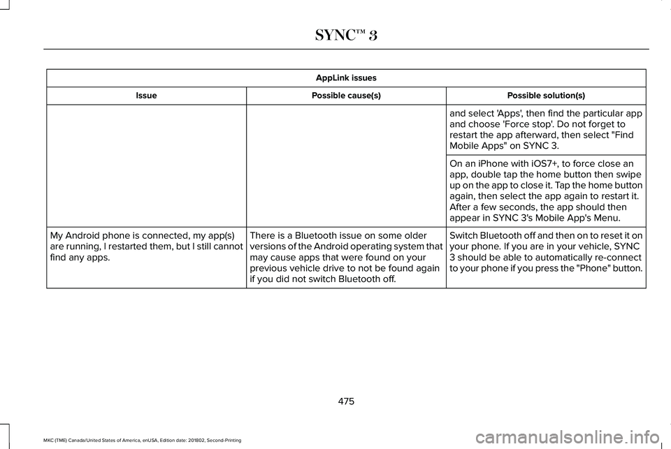 LINCOLN MKC 2019 Owners Manual AppLink issues
Possible solution(s)Possible cause(s)Issue
and select 'Apps', then find the particular appand choose 'Force stop'. Do not forget torestart the app afterward, then select LINCOLN MKC 2019 Owners Manual AppLink issues
Possible solution(s)Possible cause(s)Issue
and select 'Apps', then find the particular appand choose 'Force stop'. Do not forget torestart the app afterward, then select