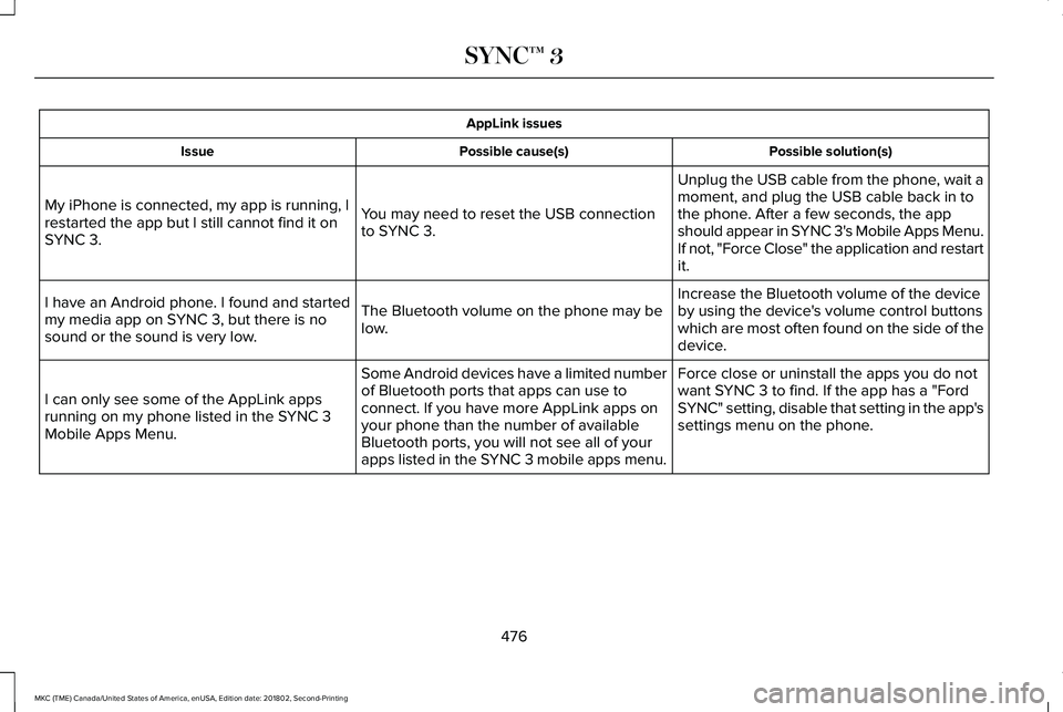LINCOLN MKC 2019 Owners Manual AppLink issues
Possible solution(s)Possible cause(s)Issue
Unplug the USB cable from the phone, wait amoment, and plug the USB cable back in tothe phone. After a few seconds, the appshould appear in SY LINCOLN MKC 2019 Owners Manual AppLink issues
Possible solution(s)Possible cause(s)Issue
Unplug the USB cable from the phone, wait amoment, and plug the USB cable back in tothe phone. After a few seconds, the appshould appear in SY