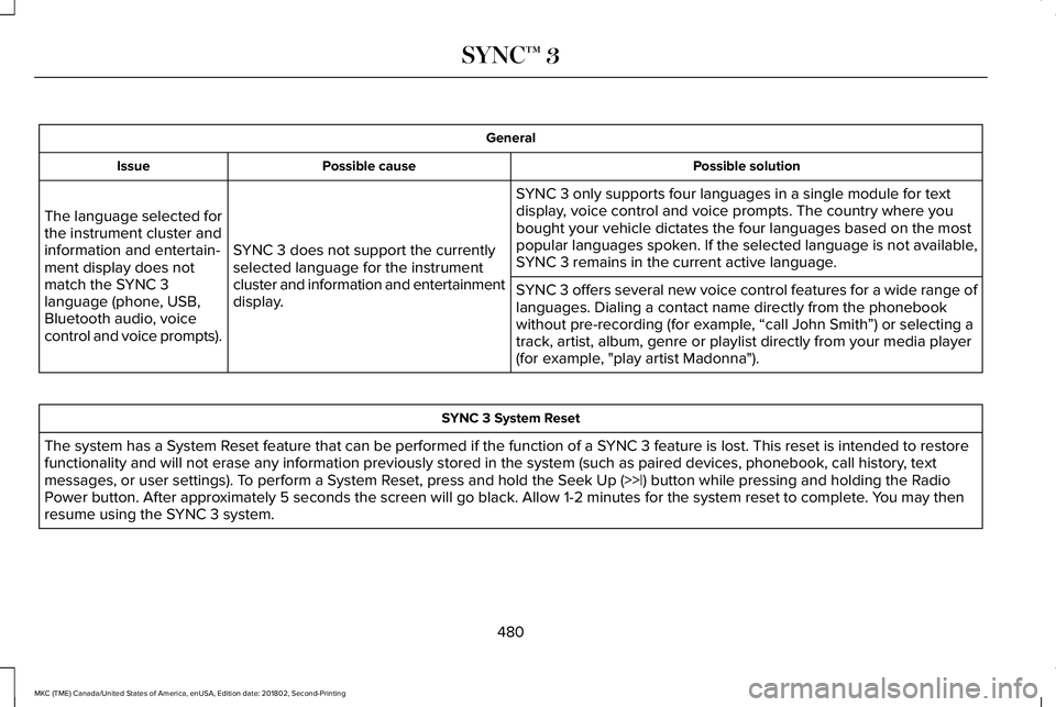 LINCOLN MKC 2019 User Guide General
Possible solutionPossible causeIssue
SYNC 3 only supports four languages in a single module for textdisplay, voice control and voice prompts. The country where youbought your vehicle dictates LINCOLN MKC 2019 User Guide General
Possible solutionPossible causeIssue
SYNC 3 only supports four languages in a single module for textdisplay, voice control and voice prompts. The country where youbought your vehicle dictates