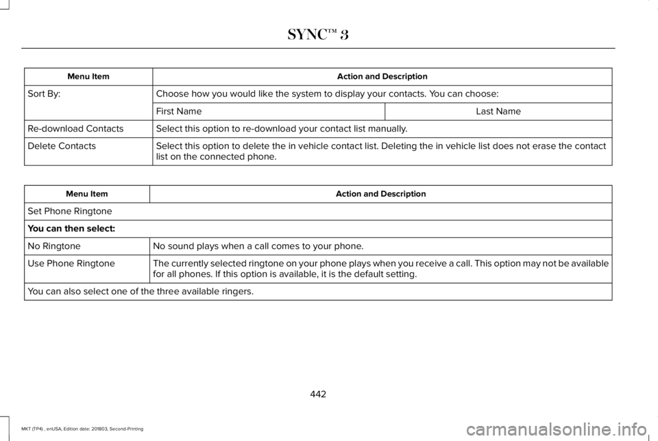 LINCOLN MKT 2019 Owners Manual Action and DescriptionMenu Item
Choose how you would like the system to display your contacts. You can choose:Sort By:
Last NameFirst Name
Select this option to re-download your contact list manually. LINCOLN MKT 2019 Owners Manual Action and DescriptionMenu Item
Choose how you would like the system to display your contacts. You can choose:Sort By:
Last NameFirst Name
Select this option to re-download your contact list manually.