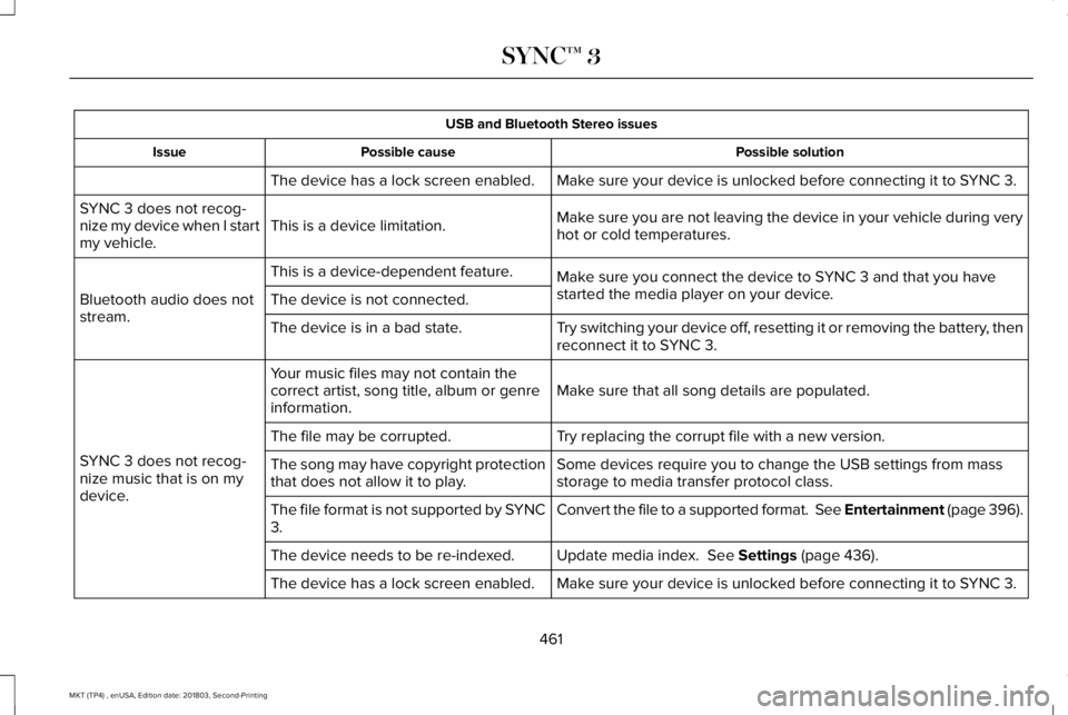 LINCOLN MKT 2019 Owners Manual USB and Bluetooth Stereo issues
Possible solutionPossible causeIssue
Make sure your device is unlocked before connecting it to SYNC 3.The device has a lock screen enabled.
Make sure you are not leavin LINCOLN MKT 2019 Owners Manual USB and Bluetooth Stereo issues
Possible solutionPossible causeIssue
Make sure your device is unlocked before connecting it to SYNC 3.The device has a lock screen enabled.
Make sure you are not leavin