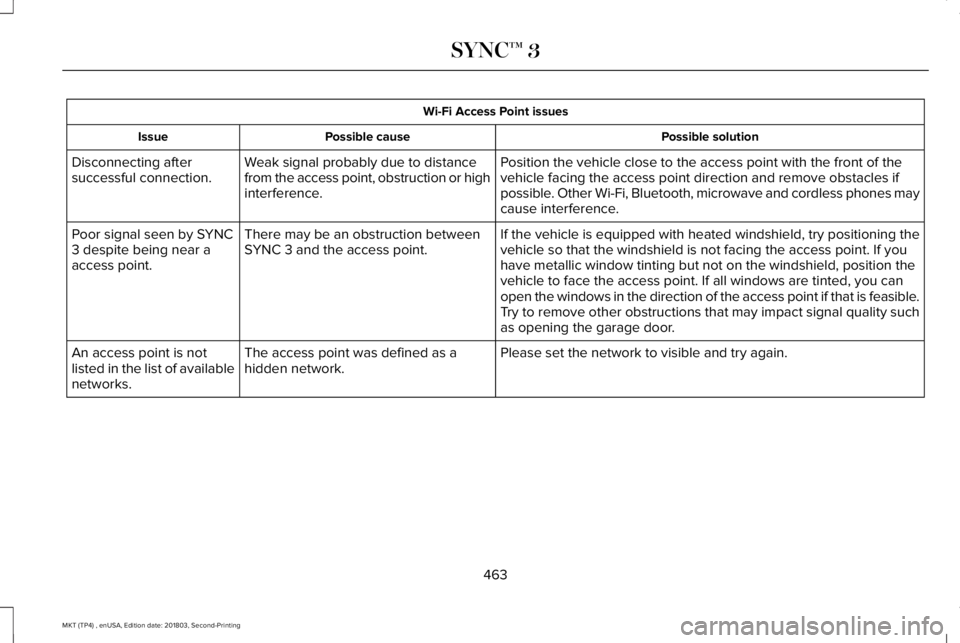 LINCOLN MKT 2019 Owners Manual Wi-Fi Access Point issues
Possible solutionPossible causeIssue
Position the vehicle close to the access point with the front of thevehicle facing the access point direction and remove obstacles ifposs LINCOLN MKT 2019 Owners Manual Wi-Fi Access Point issues
Possible solutionPossible causeIssue
Position the vehicle close to the access point with the front of thevehicle facing the access point direction and remove obstacles ifposs