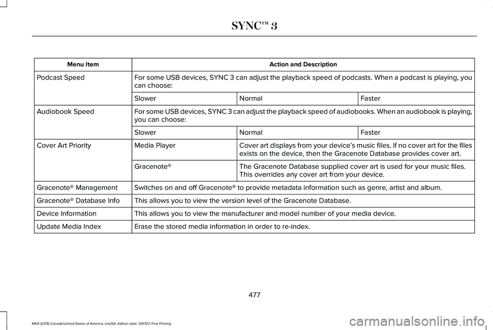 LINCOLN MKX 2018 Owners Manual Action and DescriptionMenu Item
For some USB devices, SYNC 3 can adjust the playback speed of podcasts. When a podcast is playing, youcan choose:Podcast Speed
FasterNormalSlower
For some USB devices, LINCOLN MKX 2018 Owners Manual Action and DescriptionMenu Item
For some USB devices, SYNC 3 can adjust the playback speed of podcasts. When a podcast is playing, youcan choose:Podcast Speed
FasterNormalSlower
For some USB devices,