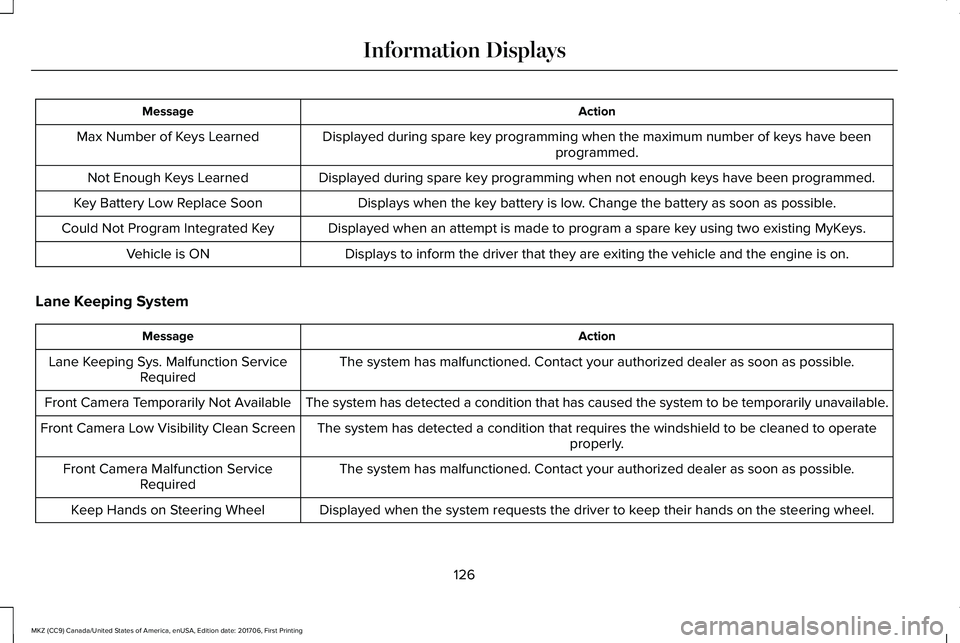 LINCOLN MKZ 2018 Owners Manual ActionMessage
Displayed during spare key programming when the maximum number of keys have beenprogrammed.Max Number of Keys Learned
Displayed during spare key programming when not enough keys have bee LINCOLN MKZ 2018 Owners Manual ActionMessage
Displayed during spare key programming when the maximum number of keys have beenprogrammed.Max Number of Keys Learned
Displayed during spare key programming when not enough keys have bee