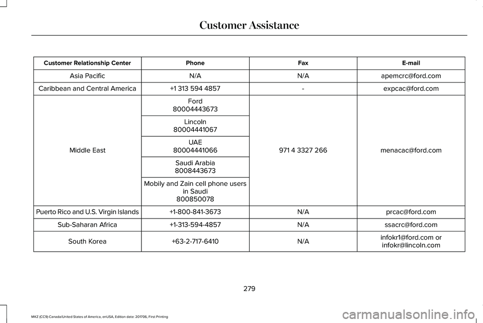 LINCOLN MKZ 2018 Owners Manual E-mailFaxPhoneCustomer Relationship Center
apemcrc@ford.comN/AN/AAsia Pacific
expcac@ford.com-+1 313 594 4857Caribbean and Central America
menacac@ford.com971 4 3327 266
Ford
Middle East
80004443673
L LINCOLN MKZ 2018 Owners Manual E-mailFaxPhoneCustomer Relationship Center
apemcrc@ford.comN/AN/AAsia Pacific
expcac@ford.com-+1 313 594 4857Caribbean and Central America
menacac@ford.com971 4 3327 266
Ford
Middle East
80004443673
L