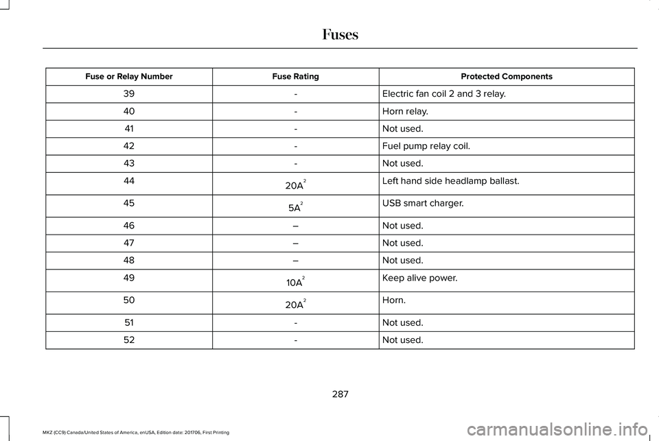 LINCOLN MKZ 2018 User Guide Protected ComponentsFuse RatingFuse or Relay Number
Electric fan coil 2 and 3 relay.-39
Horn relay.-40
Not used.-41
Fuel pump relay coil.-42
Not used.-43
Left hand side headlamp ballast.20A244
USB sma