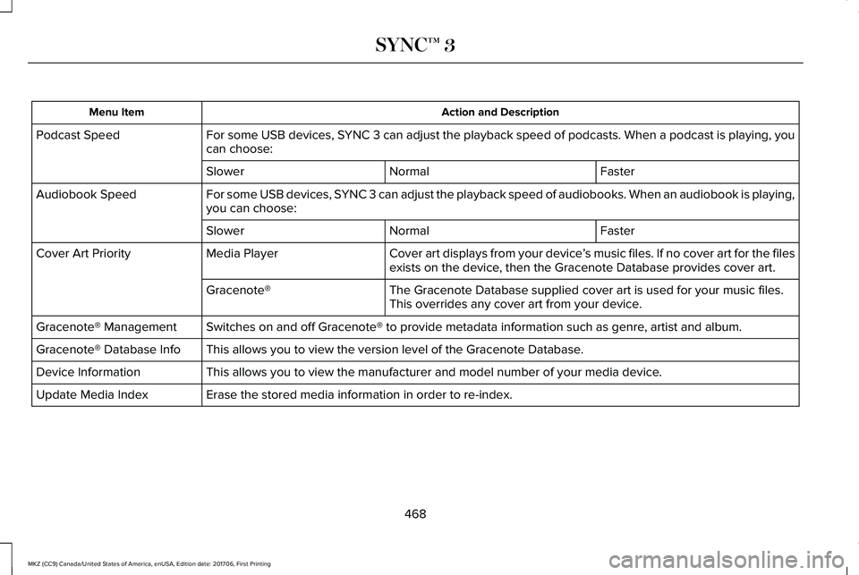 LINCOLN MKZ 2018 Owners Manual Action and DescriptionMenu Item
For some USB devices, SYNC 3 can adjust the playback speed of podcasts. When a podcast is playing, youcan choose:Podcast Speed
FasterNormalSlower
For some USB devices, LINCOLN MKZ 2018 Owners Manual Action and DescriptionMenu Item
For some USB devices, SYNC 3 can adjust the playback speed of podcasts. When a podcast is playing, youcan choose:Podcast Speed
FasterNormalSlower
For some USB devices,