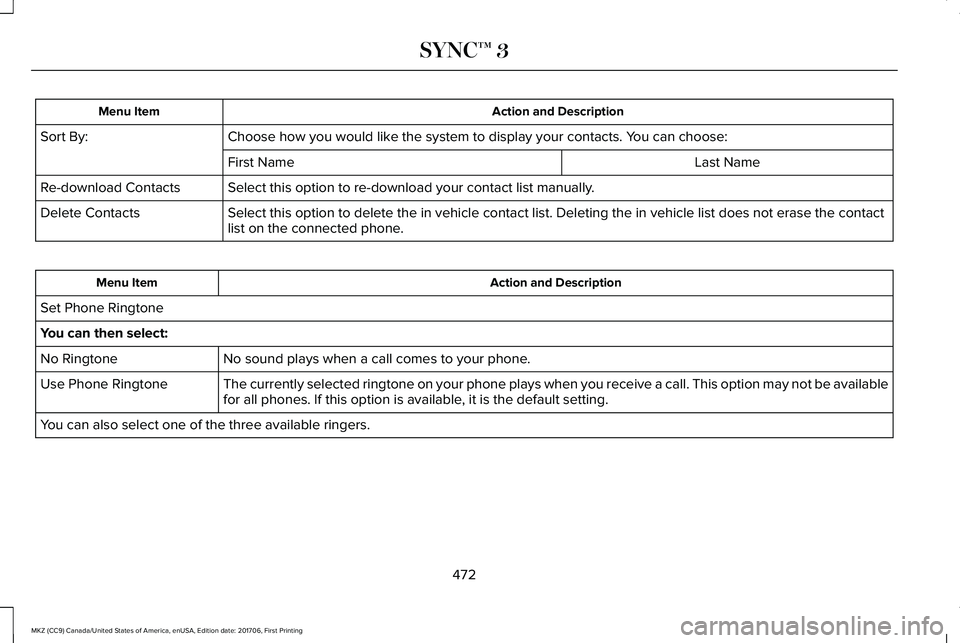 LINCOLN MKZ 2018 Owners Manual Action and DescriptionMenu Item
Choose how you would like the system to display your contacts. You can choose:Sort By:
Last NameFirst Name
Select this option to re-download your contact list manually. LINCOLN MKZ 2018 Owners Manual Action and DescriptionMenu Item
Choose how you would like the system to display your contacts. You can choose:Sort By:
Last NameFirst Name
Select this option to re-download your contact list manually.