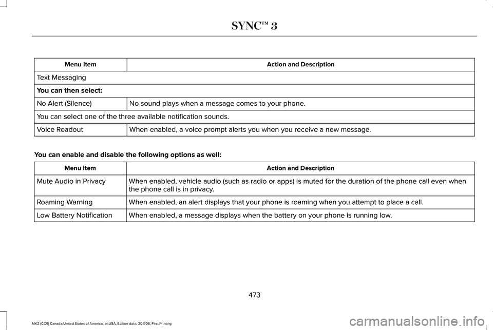 LINCOLN MKZ 2018 Owners Manual Action and DescriptionMenu Item
Text Messaging
You can then select:
No sound plays when a message comes to your phone.No Alert (Silence)
You can select one of the three available notification sounds.
LINCOLN MKZ 2018 Owners Manual Action and DescriptionMenu Item
Text Messaging
You can then select:
No sound plays when a message comes to your phone.No Alert (Silence)
You can select one of the three available notification sounds.